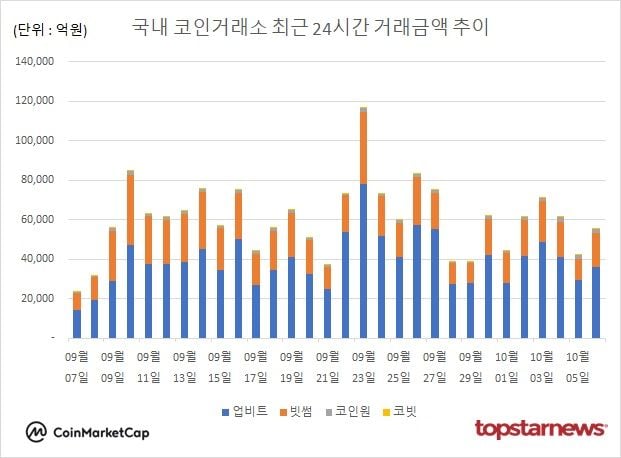 [그래프] 국내 코인거래소 하루거래액 추이