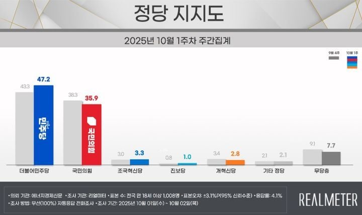 [정당 지지율] 민주 47.2%·국민의힘 35.9%…민주 격차 벌려(리얼미터)