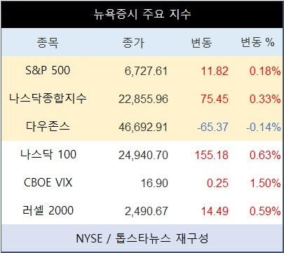 [표] 뉴욕증시 주요 지수