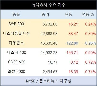 [표] 뉴욕증시 주요 지수
