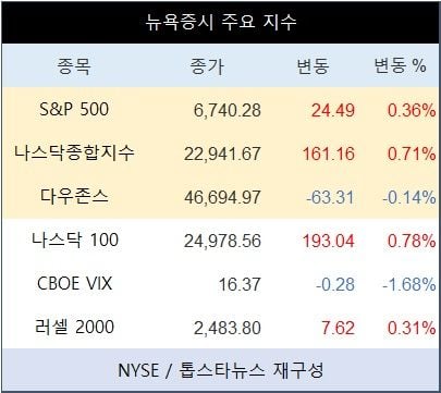 [표] 뉴욕증시 주요 지수