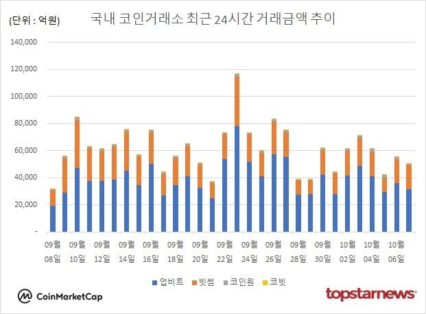 [그래프] 국내 코인거래소 하루거래액 추이