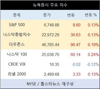 [표] 뉴욕증시 주요 지수