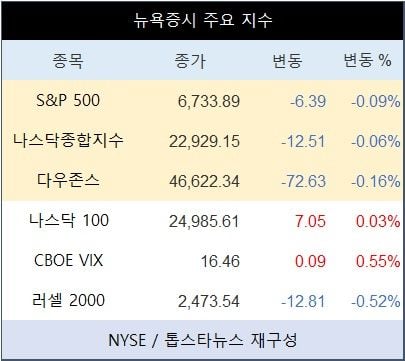 [표] 뉴욕증시 주요 지수