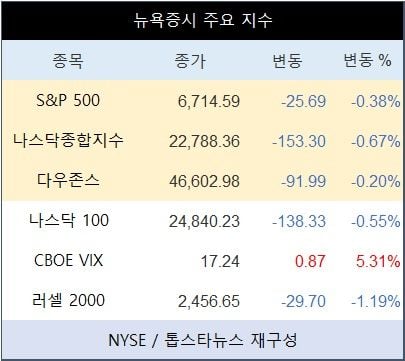 [표] 뉴욕증시 주요 지수