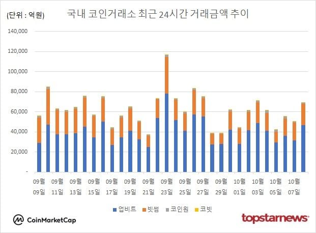 [그래프] 국내 코인거래소 하루거래액 추이