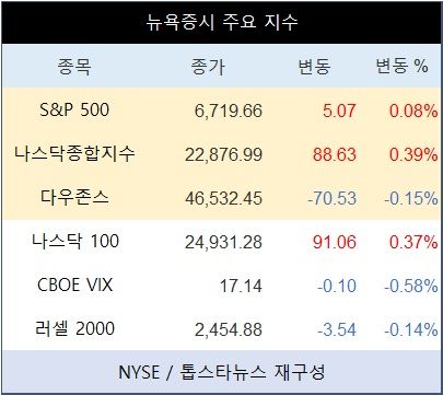 [표] 뉴욕증시 주요 지수