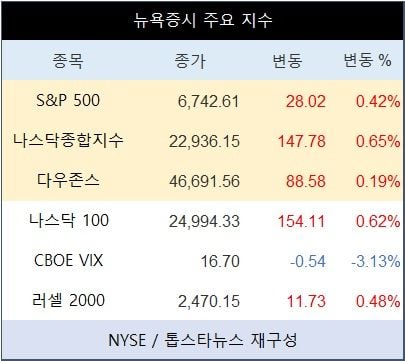 [표] 뉴욕증시 주요 지수