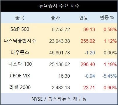 [표] 뉴욕증시 주요 지수