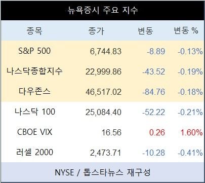 [표] 뉴욕증시 주요 지수