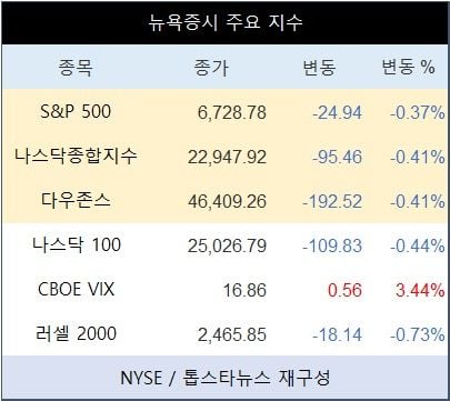 [표] 뉴욕증시 주요 지수