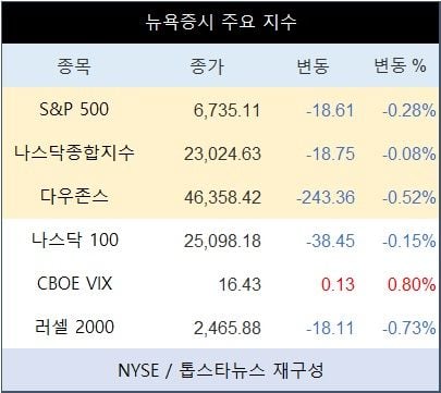 [표] 뉴욕증시 주요 지수