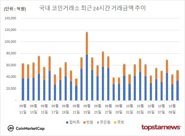 [그래프] 국내 코인거래소 하루거래액 추이
