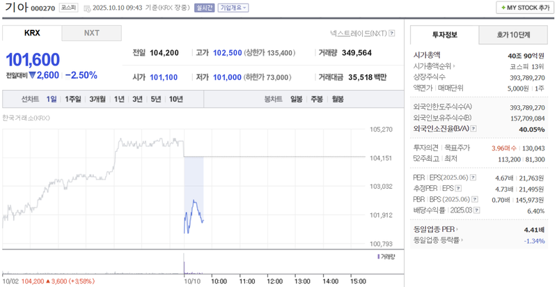 출처 : 네이버페이 증권 제공