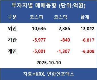 [표]투자자별 매매동향