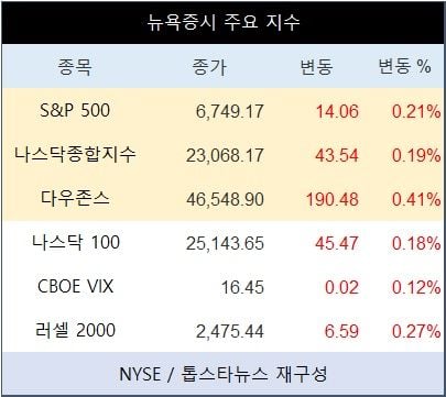 [표] 뉴욕증시 주요 지수
