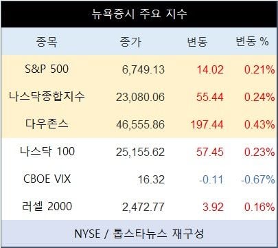[표] 뉴욕증시 주요 지수
