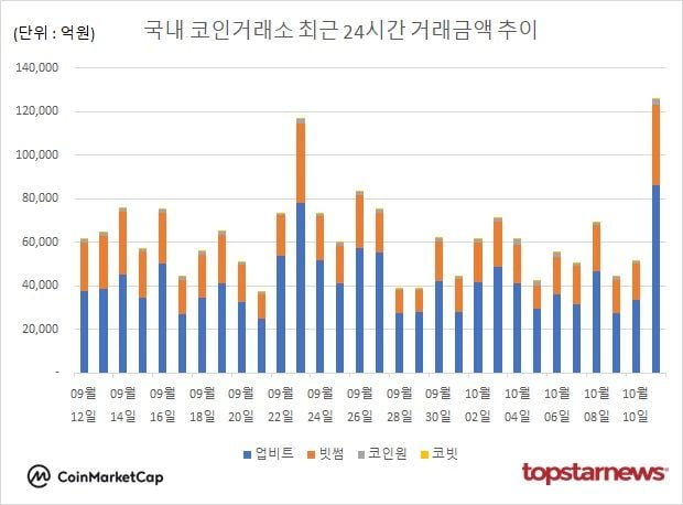[그래프] 국내 코인거래소 하루거래액 추이