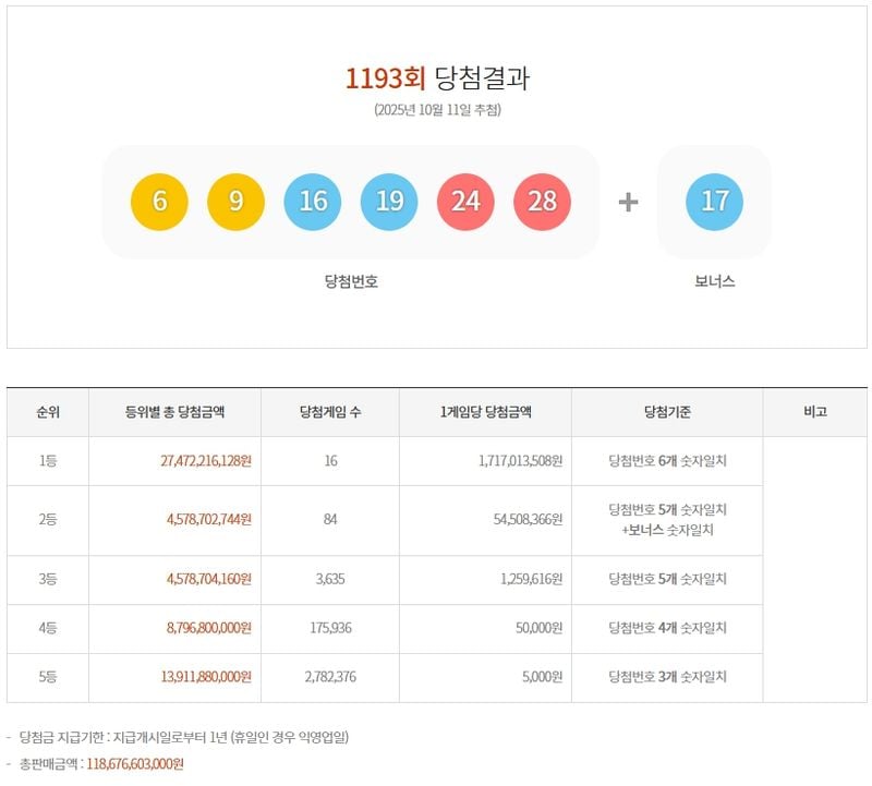 제1193회 로또당첨번호
