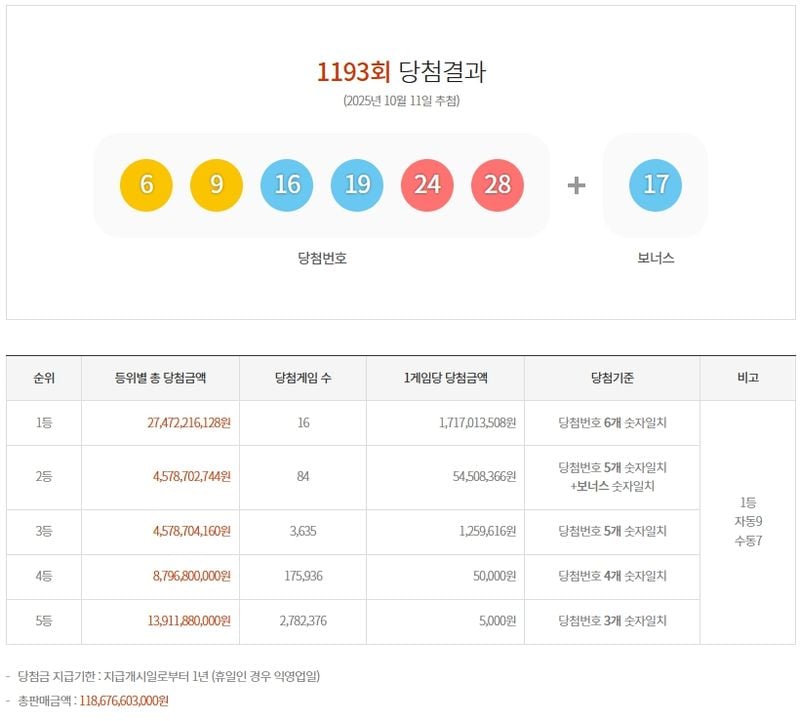 제1193회 로또당첨번호
