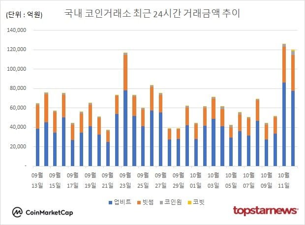 [그래프] 국내 코인거래소 하루거래액 추이