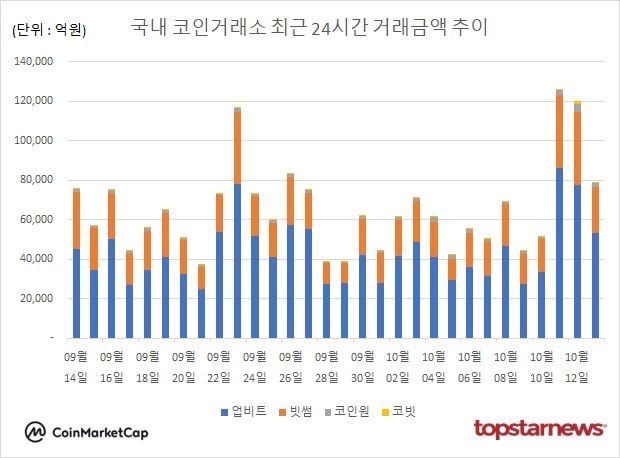[그래프] 국내 코인거래소 하루거래액 추이