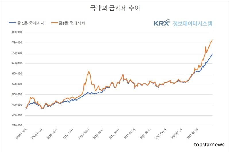 [분석] 금값, 미·중 관세전쟁 재점화에 급등…국내 김치프리미엄 확대 (금값시세)