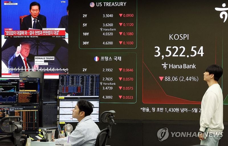 코스피 미중 무역갈등 우려에 2.35% 하락…3,520선 후퇴