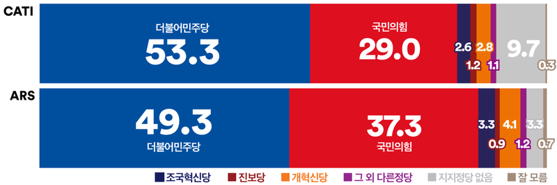 [정당 지지율] 민주 53.3% vs 국민의힘 29.0%, 격차 24.3%p 유지(여론조사꽃)