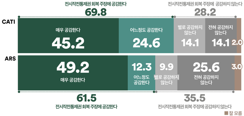 국민 69.8% “전작권 회복·한국 주도 연합태세 공감”(여론조사꽃)