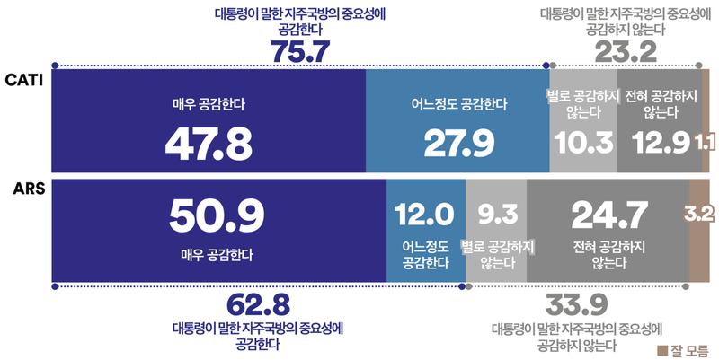 이재명 대통령 자주국방 발언, 국민 75.7% “공감한다”(여론조사꽃)