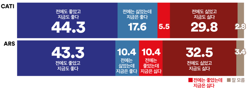 이재명 대통령 호감도 61.9%, 국민 10명 중 6명 ‘좋아한다’(여론조사꽃)