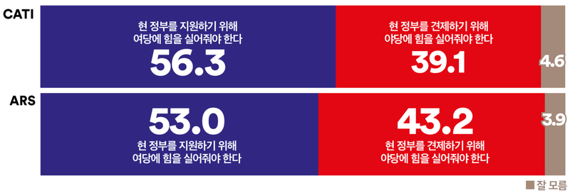 내년 지방선거 ‘여당 지지’ 56.3% vs ‘야당 지지’ 39.1%, 국민 절반 이상 현 정부 지원(여론조사꽃)