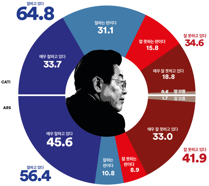 [국정 지지율] 이재명 대통령 긍정 64.8% vs 부정 34.6%, 국민 3명 중 2명 ‘긍정’ 평가(여론조사꽃)
