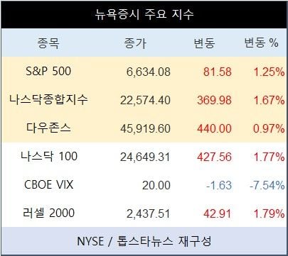 [표] 뉴욕증시 주요 지수