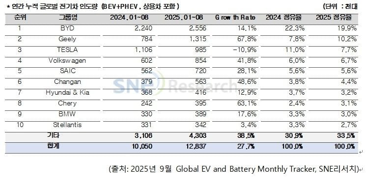 글로벌 전기차 시장 27% 성장…BYD 강세, 현대차그룹 약진→캐즘 논쟁 이어져