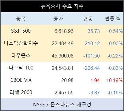 [표] 뉴욕증시 주요 지수