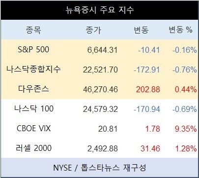 [표] 뉴욕증시 주요 지수