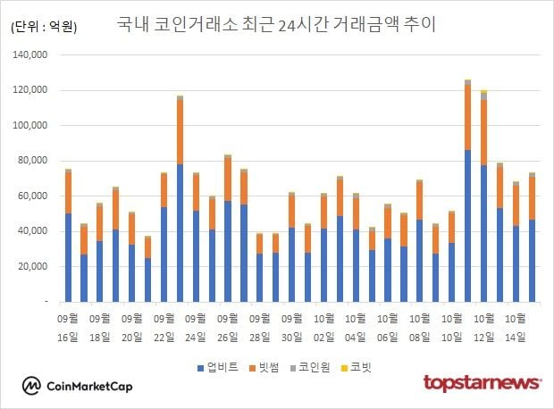 [그래프] 국내 코인거래소 하루거래액 추이