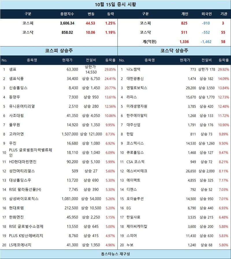 [표] 10월 15일 증시 시황