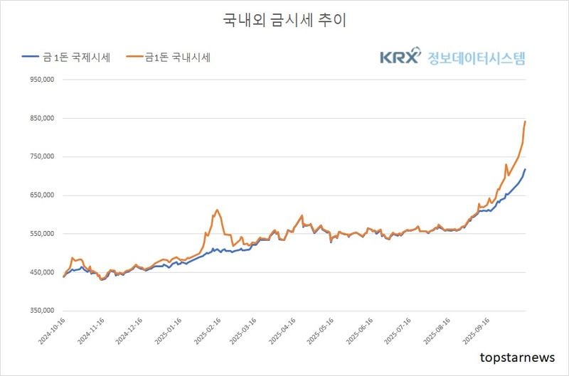 [분석] 연준 완화 기대 속 금값 급등…김치프리미엄 완만히 축소 (금값시세)