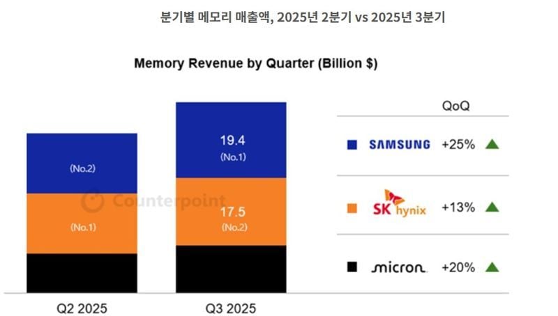출처=카운터포인트리서치