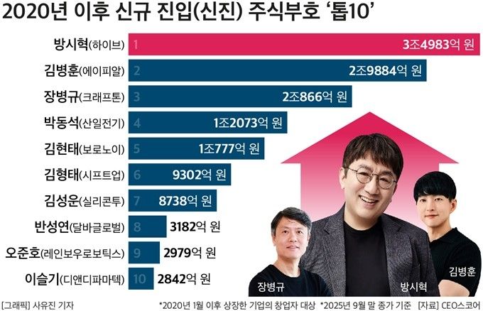 출처=CEO스코어