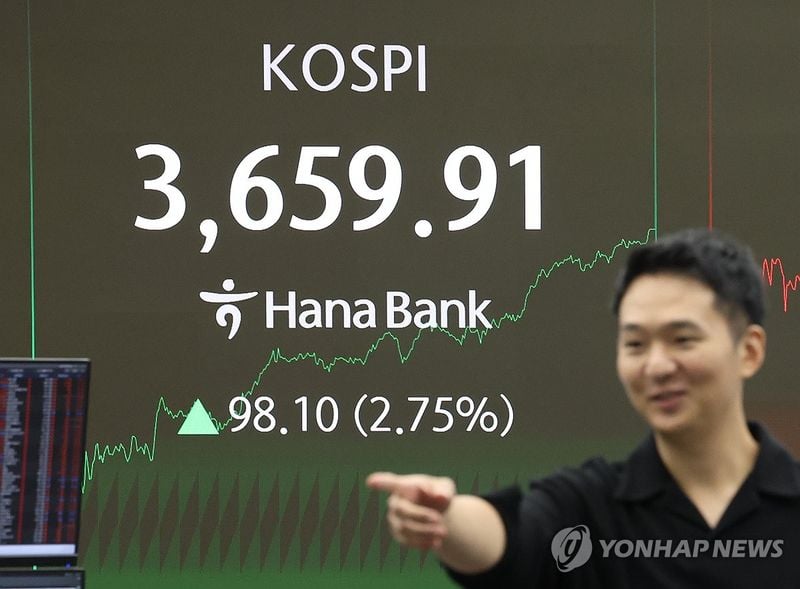 코스피 2.7% 급등…3,657.28로 장중·종가 최고치 모두 경신
