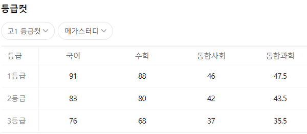 2025년 10월 모의고사 고1 등급컷(출처=메가스터디)