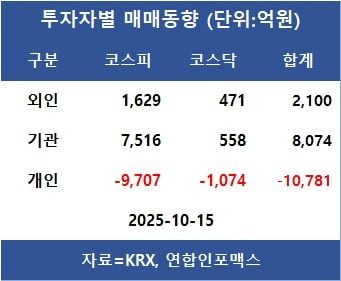 [표]투자자별 매매동향