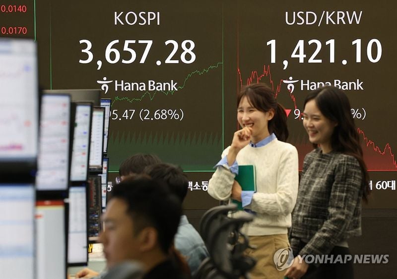 코스피 3,650선 돌파…시총 3,011조 원 사상 첫 돌파