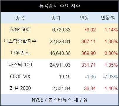 [표] 뉴욕증시 주요 지수