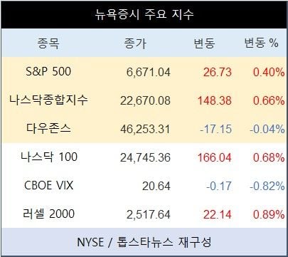 [표] 뉴욕증시 주요 지수