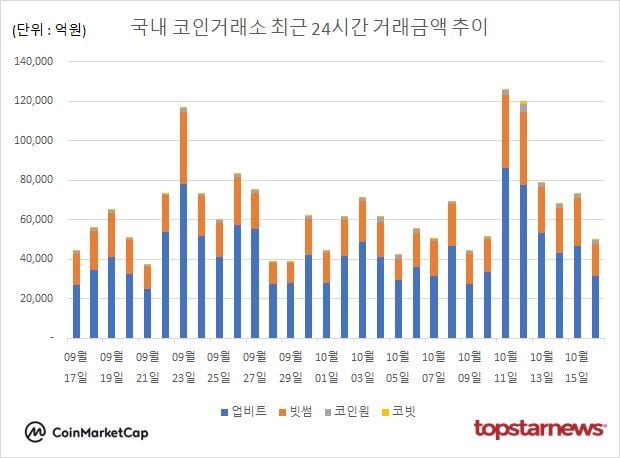 [그래프] 국내 코인거래소 하루거래액 추이